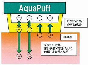 イオン導入器アクアパフのしくみ 1