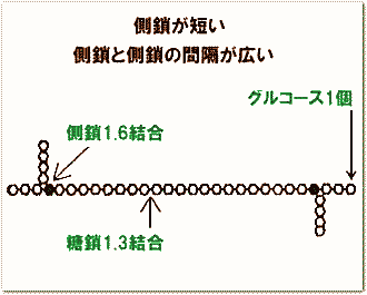 ビール酵母のβグルカン 図2