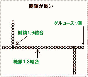 カンジダ菌のβグルカン 図3