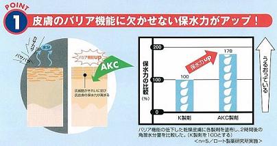ポイント1皮膚のバリア機能に欠かせない保水力がアップ!