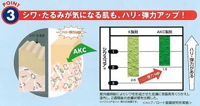 ポイント3シワ、たるみが気になる肌もハリ、弾力がアップ!