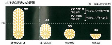 オバジC浸透力比較図