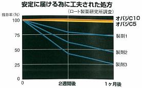 オバジCを安定した処方比較図