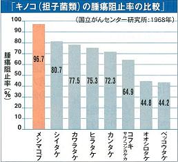 キノコの腫瘍阻止率比較表