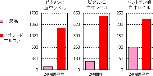 メガフードアルファのビタミン類の血中レベル