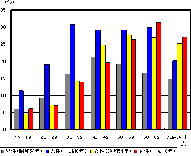 肥満の割合の変化