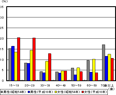 やせの割合の変化