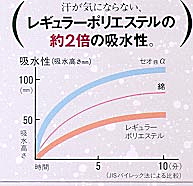 セオアルファは、レギュラーポリエステルの約2倍の吸水性で、汗が気にならない。