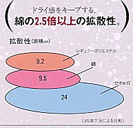 セオアルファは、綿の2.5倍以上の拡散性で、ドライ感をキープ。