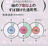 セオアルファは、綿の7倍以上のずば抜けた速乾性で、汗のあとを残さない。