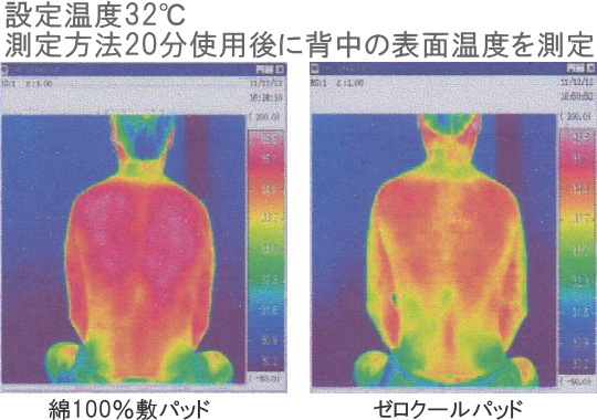 測定方法：設定温度32℃で20分使用後に背中の表面温度を測定した比較イメージ