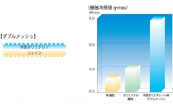 ゼロクールパッドの接触涼感値 q-max